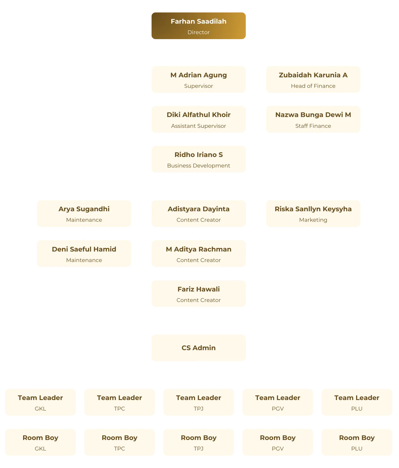 Organization Structure Neovala
